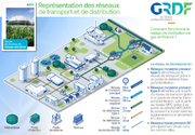 GRDF Biométhane : réseaux de transport et de distribution de gaz.