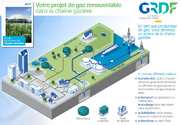 GRDF Biométhane : votre projet de gaz renouvelable dans la chaîne gazière.
