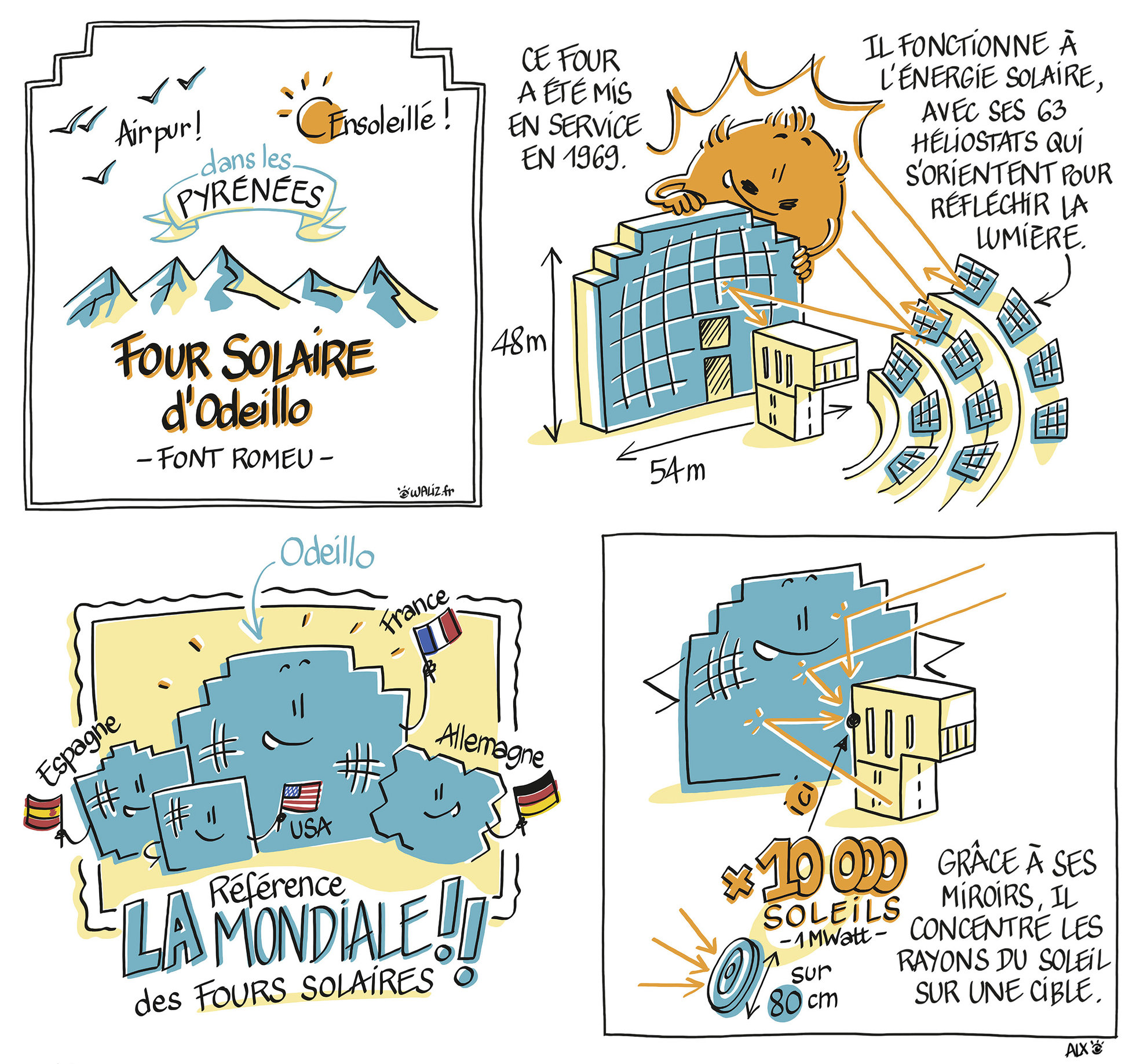 Four solaire d'Odeillo - CNRS Laboratoire Promes