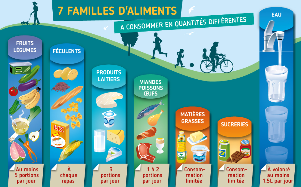 Les 7 familles d'aliments