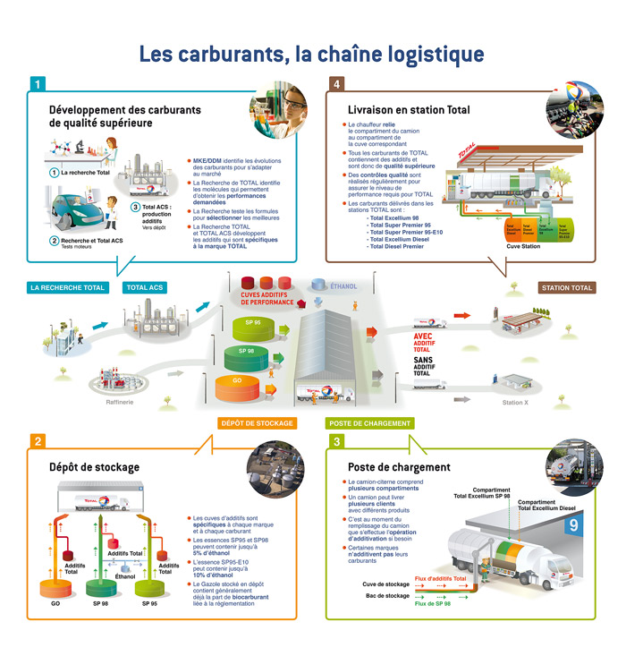 PLV Bache 3X3m &gt; les processus de fabrication et de logistique des carburants Total