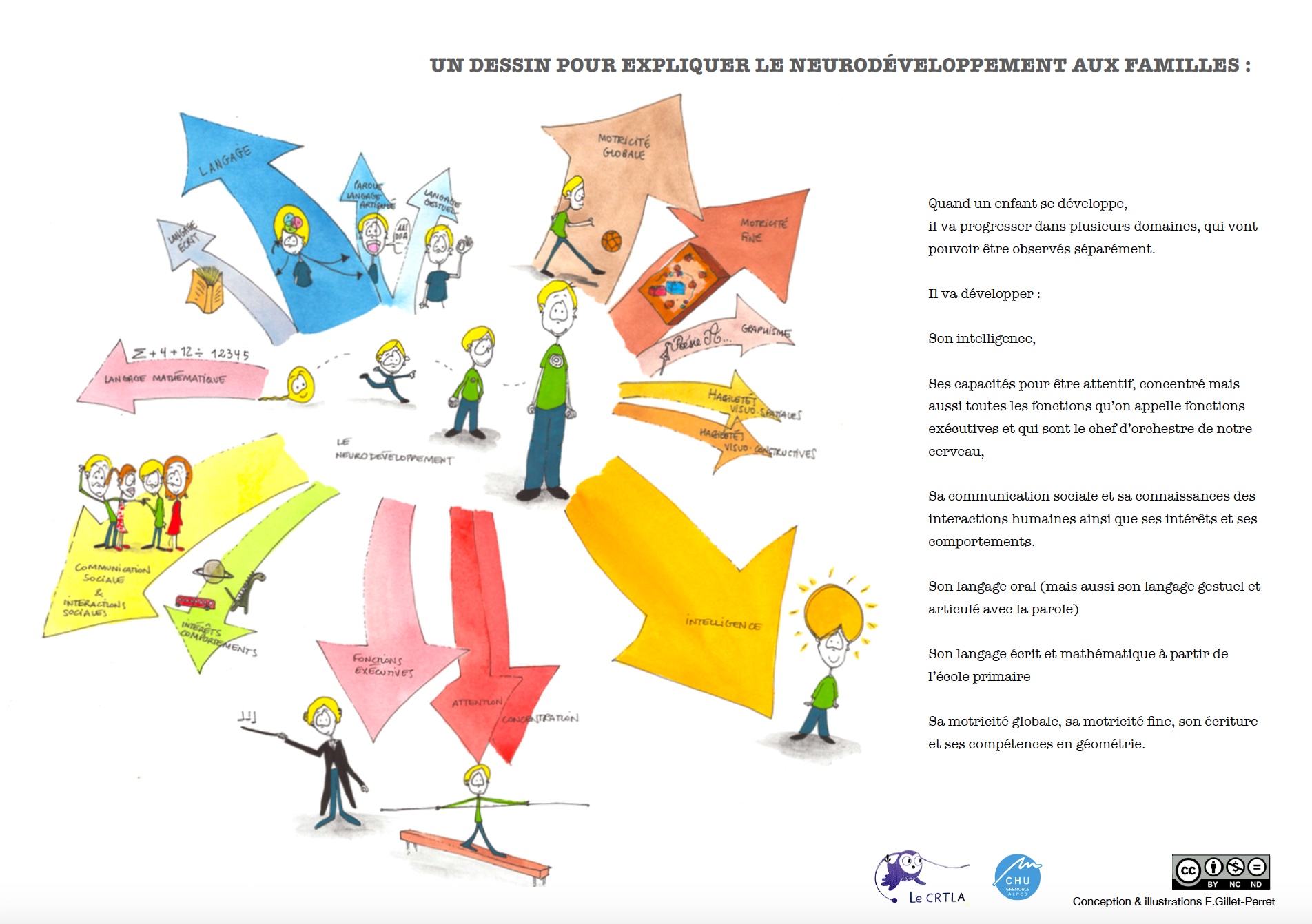 Fiche pour expliquer le neurodéveloppement aux enfants