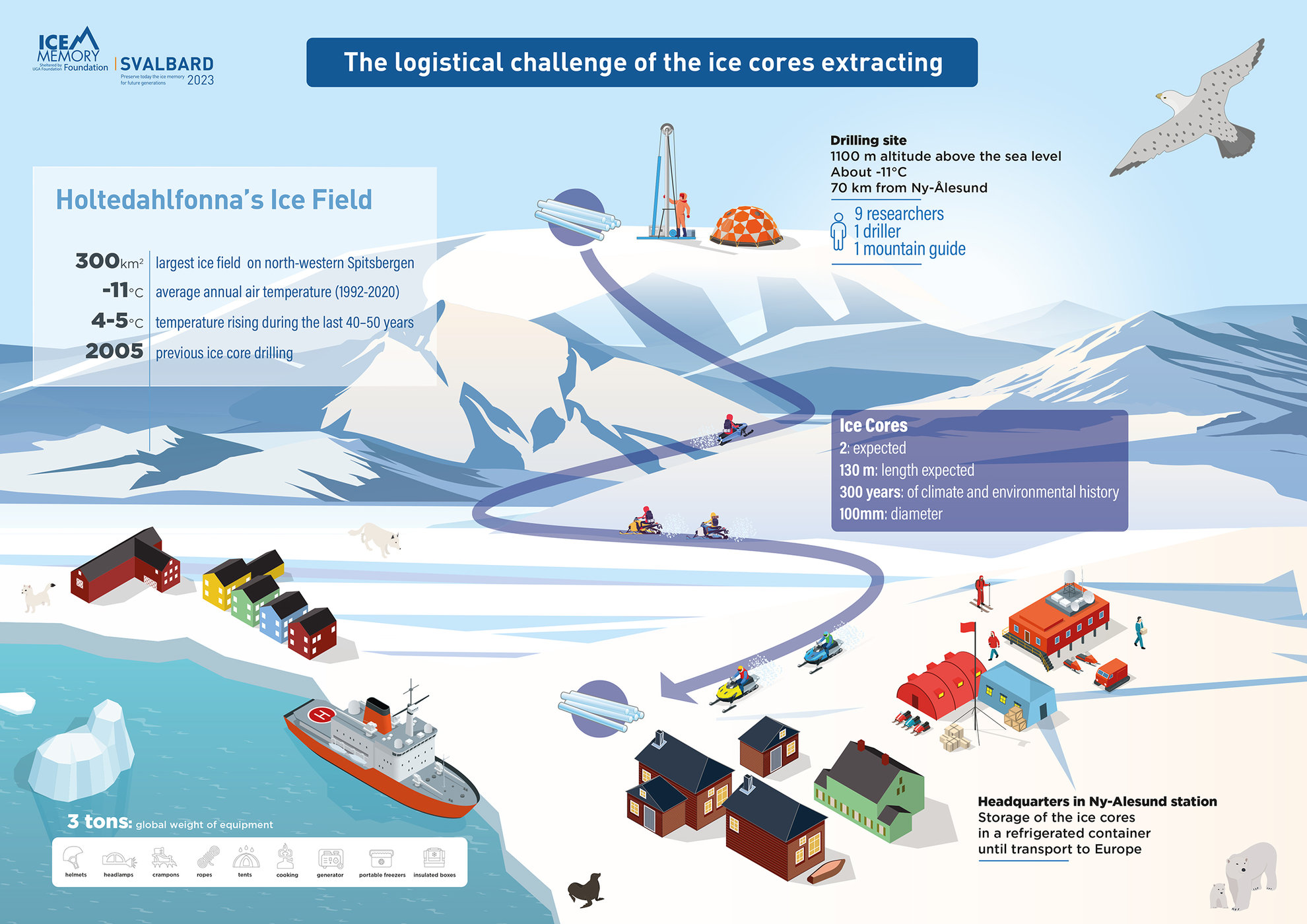 Operation Ice Memory Svalbard 2023_V3.jpg