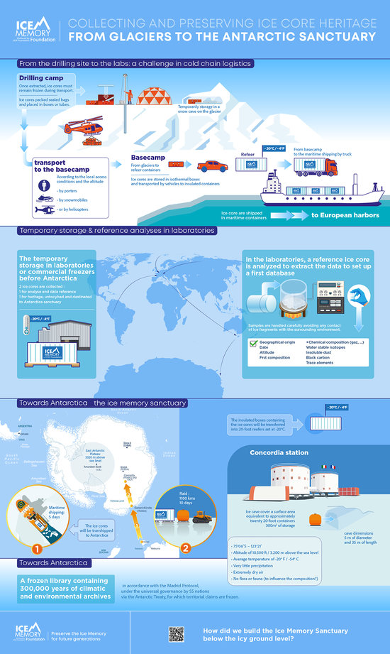 ICE MEMORY FOUNDATION - Infographie