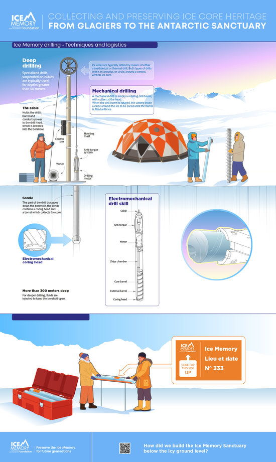 ICE MEMORY FOUNDATION - Infographie