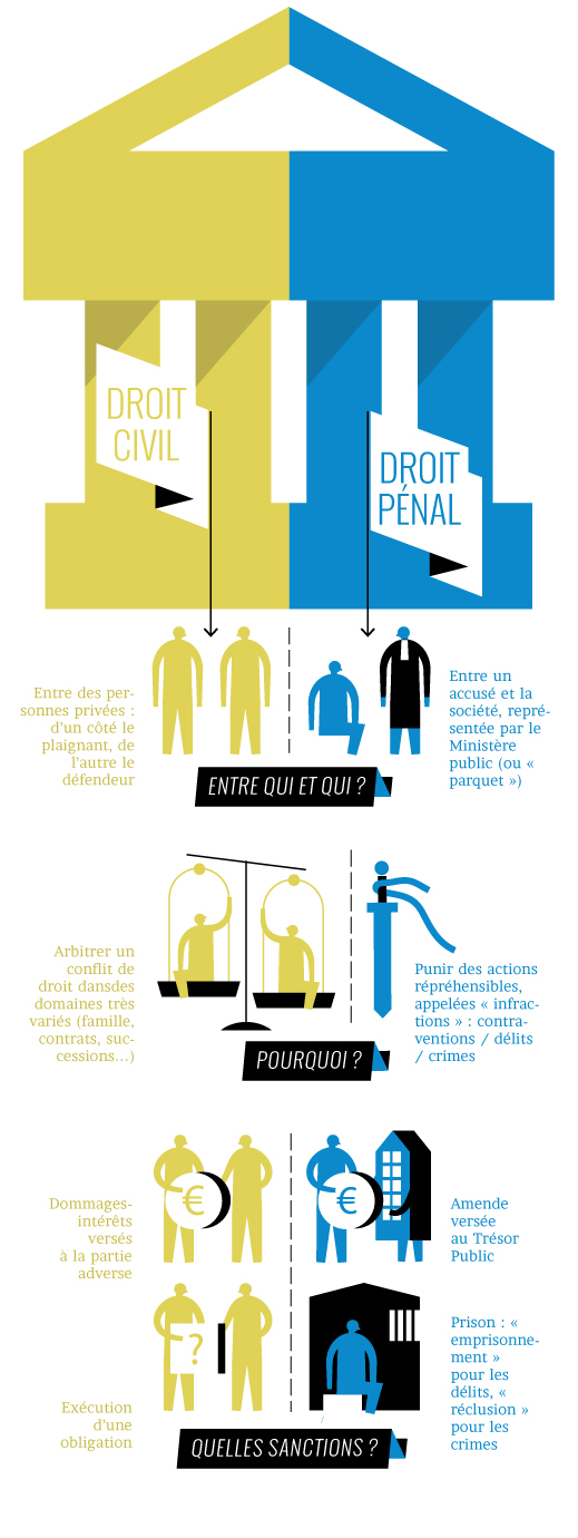 Droit civil - Droit privé  | Source : Quoi.info