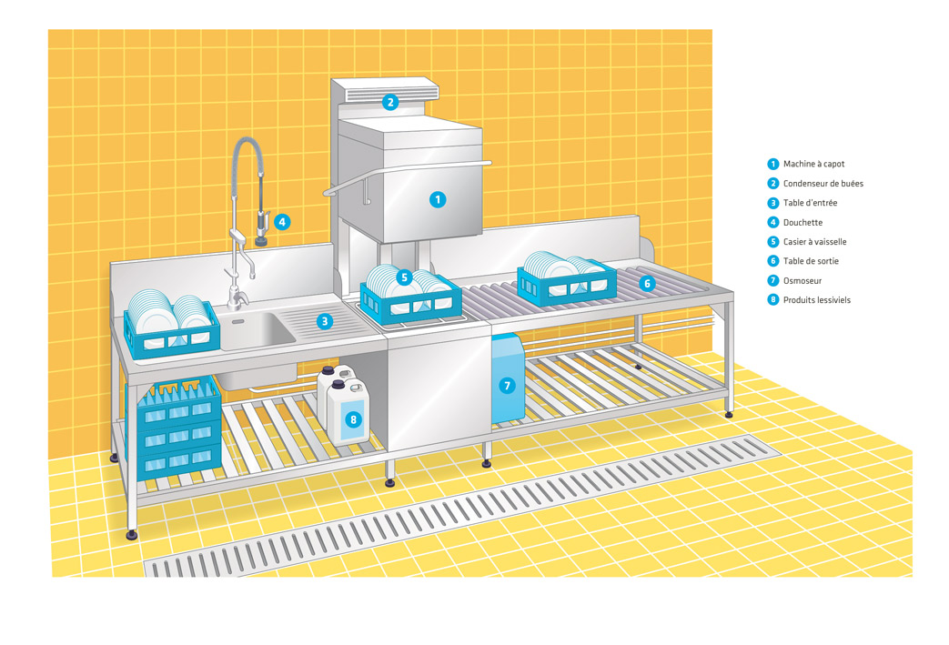 Illustration d'un lave-vaisselle à capot (Pyc Média, trimestriel La Rpf Cuisine Pro, 2021).