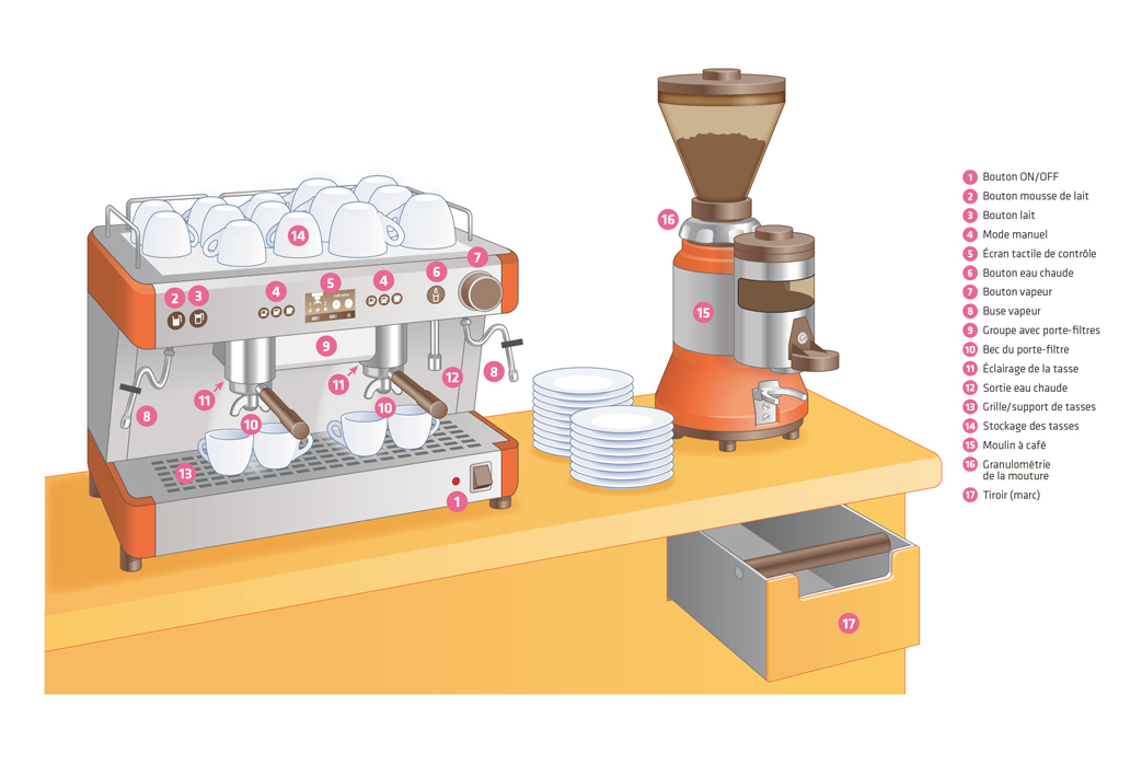 Illustration d'une machine à café (La Rpf Cuisine pro, 2020).