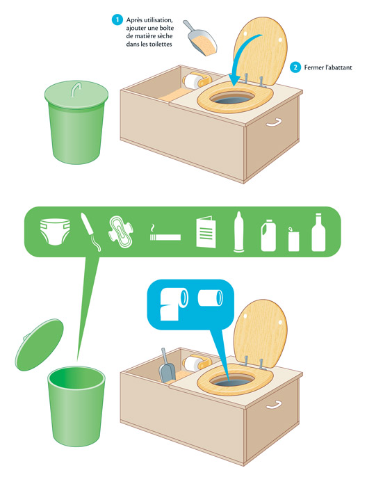 Illustrations sur la mise en place et l'utilisation des toilettes sèches dans les lieux publics (CSTB, 2017).