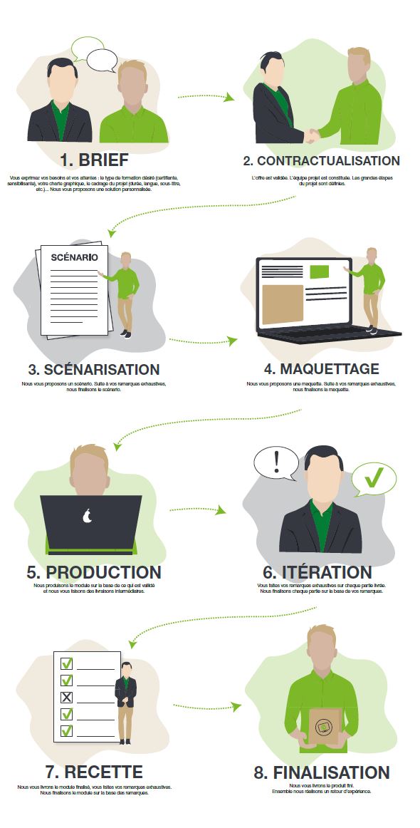 Infographie sur les différentes étapes d'un projet