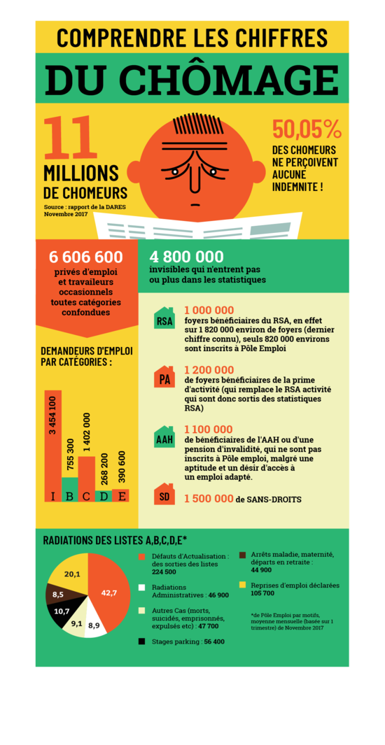 Chômage